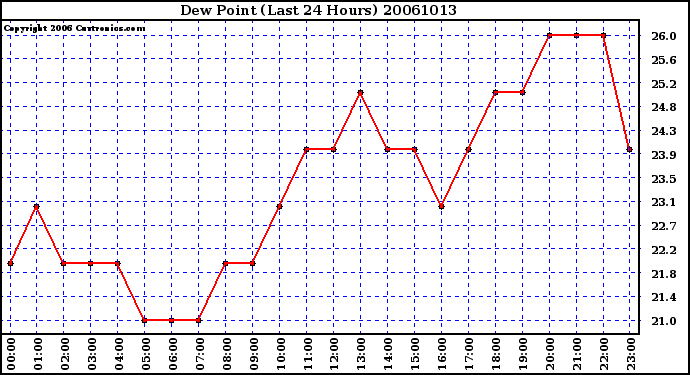 Milwaukee Weather Dew Point (Last 24 Hours)