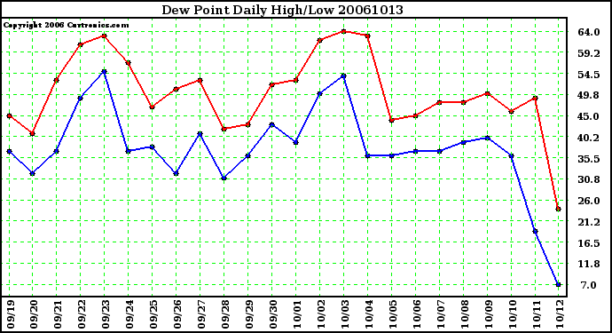 Milwaukee Weather Dew Point Daily High/Low