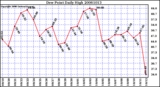 Milwaukee Weather Dew Point Daily High