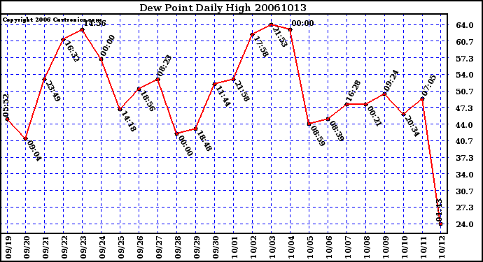 Milwaukee Weather Dew Point Daily High