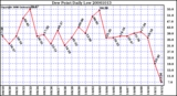 Milwaukee Weather Dew Point Daily Low