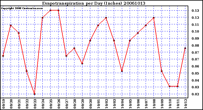 Milwaukee Weather Evapotranspiration per Day (Inches)