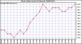 Milwaukee Weather Heat Index (Last 24 Hours)