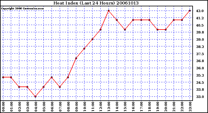 Milwaukee Weather Heat Index (Last 24 Hours)