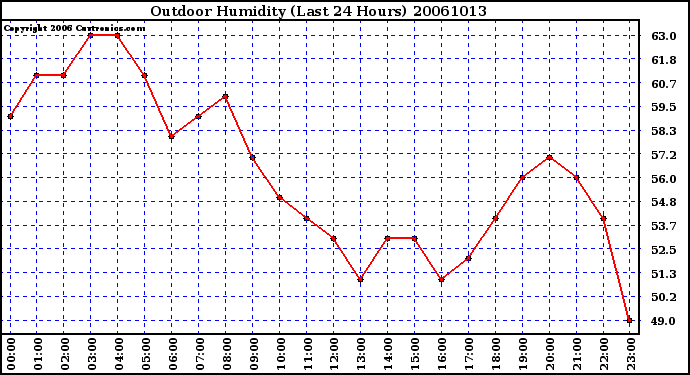 Milwaukee Weather Outdoor Humidity (Last 24 Hours)