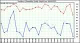 Milwaukee Weather Outdoor Humidity Daily High/Low