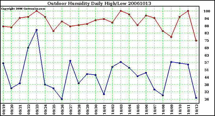 Milwaukee Weather Outdoor Humidity Daily High/Low