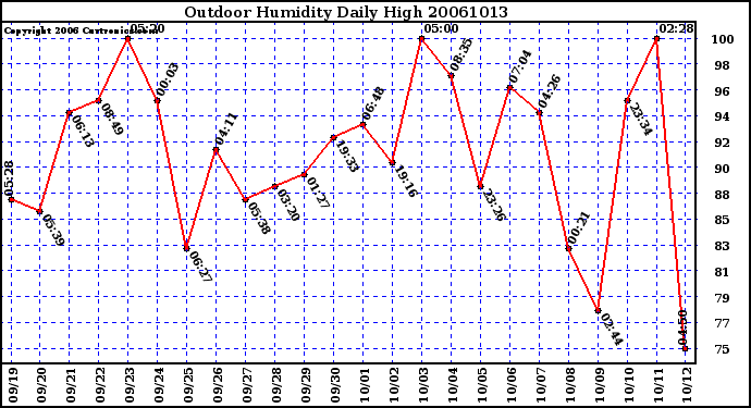 Milwaukee Weather Outdoor Humidity Daily High