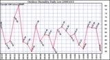 Milwaukee Weather Outdoor Humidity Daily Low