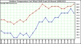 Milwaukee Weather Outdoor Temperature (vs) Wind Chill (Last 24 Hours)