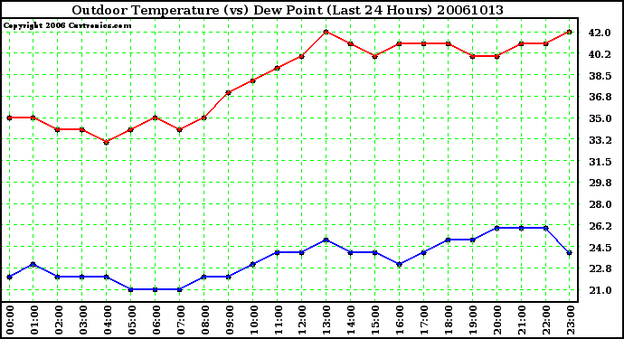 Milwaukee Weather Outdoor Temperature (vs) Dew Point (Last 24 Hours)