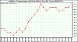 Milwaukee Weather Outdoor Temperature (vs) Heat Index (Last 24 Hours)