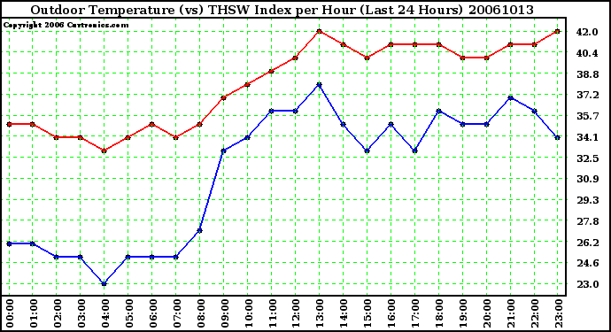 Milwaukee Weather Outdoor Temperature (vs) THSW Index per Hour (Last 24 Hours)