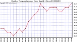 Milwaukee Weather Outdoor Temperature per Hour (Last 24 Hours)