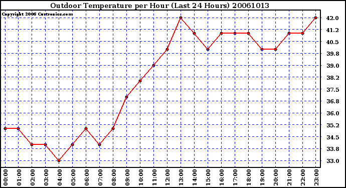 Milwaukee Weather Outdoor Temperature per Hour (Last 24 Hours)