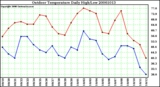 Milwaukee Weather Outdoor Temperature Daily High/Low