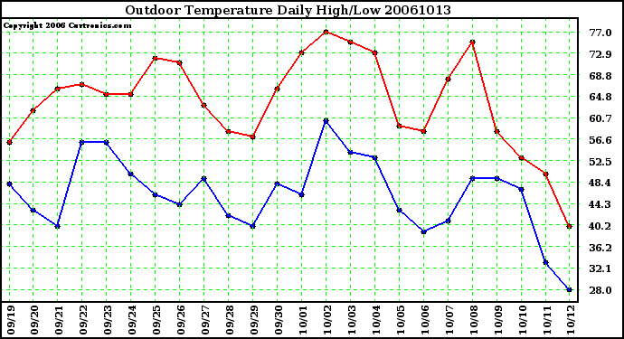 Milwaukee Weather Outdoor Temperature Daily High/Low