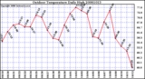 Milwaukee Weather Outdoor Temperature Daily High