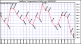 Milwaukee Weather Outdoor Temperature Daily Low