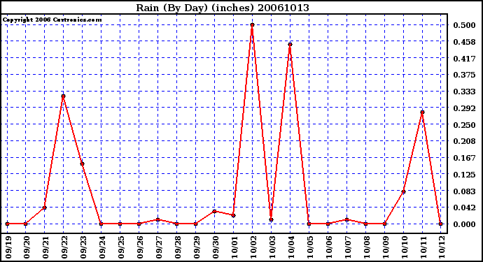 Milwaukee Weather Rain (By Day) (inches)