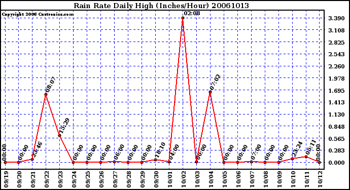 Milwaukee Weather Rain Rate Daily High (Inches/Hour)