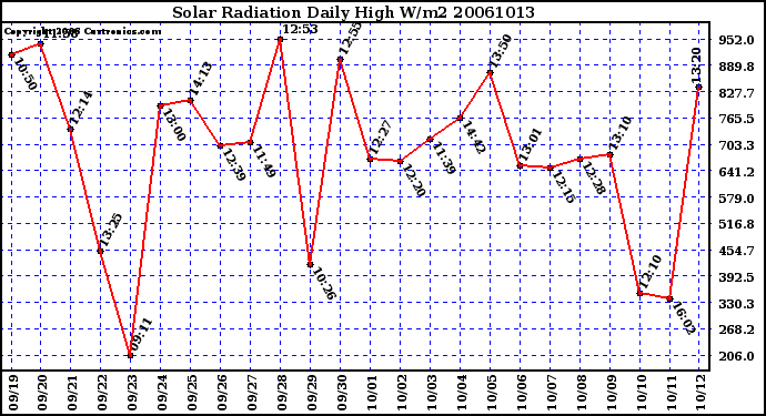 Milwaukee Weather Solar Radiation Daily High W/m2