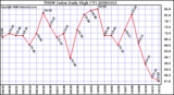 Milwaukee Weather THSW Index Daily High (F)