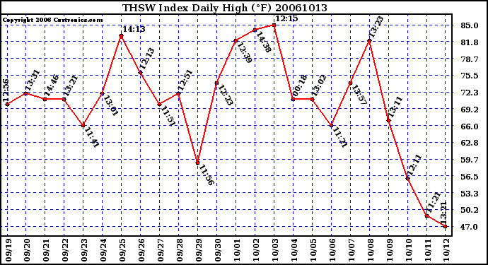 Milwaukee Weather THSW Index Daily High (F)