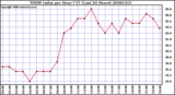 Milwaukee Weather THSW Index per Hour (F) (Last 24 Hours)