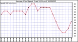 Milwaukee Weather Average Wind Speed (Last 24 Hours)