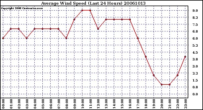 Milwaukee Weather Average Wind Speed (Last 24 Hours)