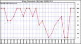 Milwaukee Weather Wind Direction (By Day)