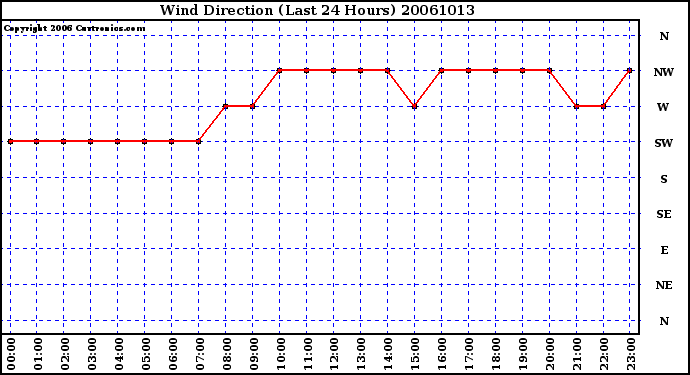 Milwaukee Weather Wind Direction (Last 24 Hours)