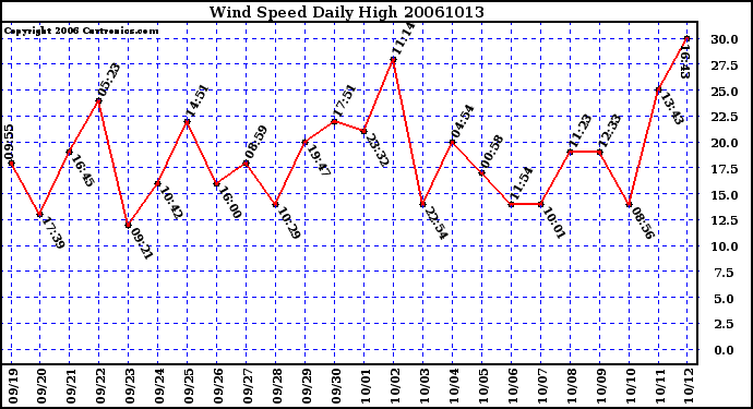 Milwaukee Weather Wind Speed Daily High