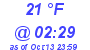 Milwaukee Weather Dewpoint High Low Today