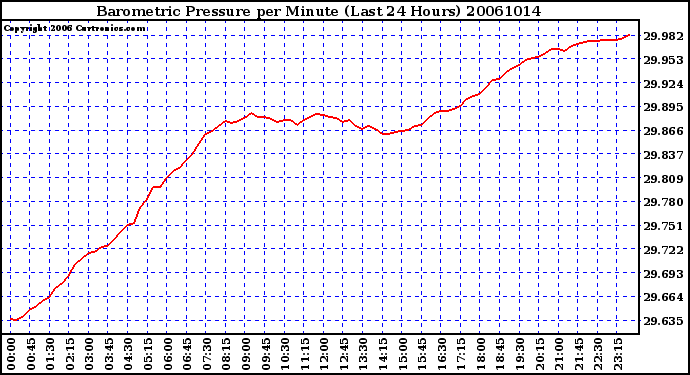 Milwaukee Weather Barometric Pressure per Minute (Last 24 Hours)