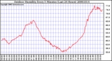 Milwaukee Weather Outdoor Humidity Every 5 Minutes (Last 24 Hours)