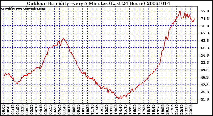 Milwaukee Weather Outdoor Humidity Every 5 Minutes (Last 24 Hours)