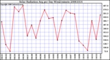 Milwaukee Weather Solar Radiation Avg per Day W/m2/minute