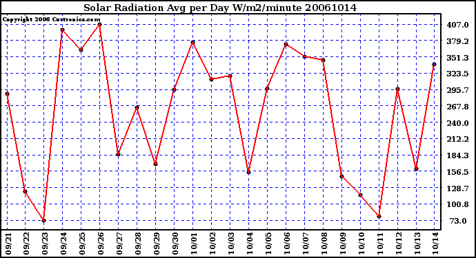 Milwaukee Weather Solar Radiation Avg per Day W/m2/minute