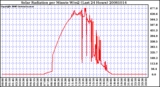 Milwaukee Weather Solar Radiation per Minute W/m2 (Last 24 Hours)