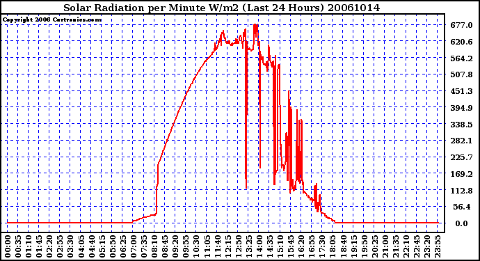 Milwaukee Weather Solar Radiation per Minute W/m2 (Last 24 Hours)