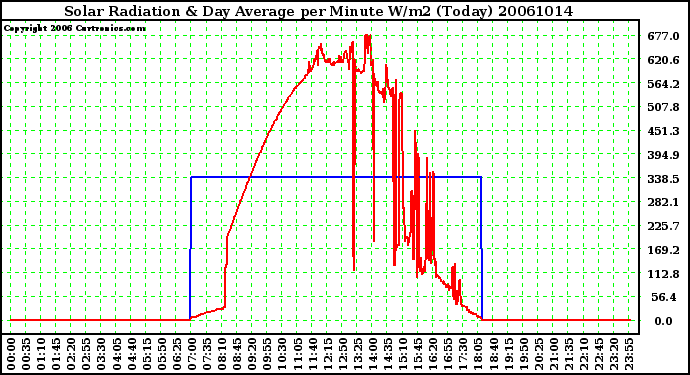 Milwaukee Weather Solar Radiation & Day Average per Minute W/m2 (Today)