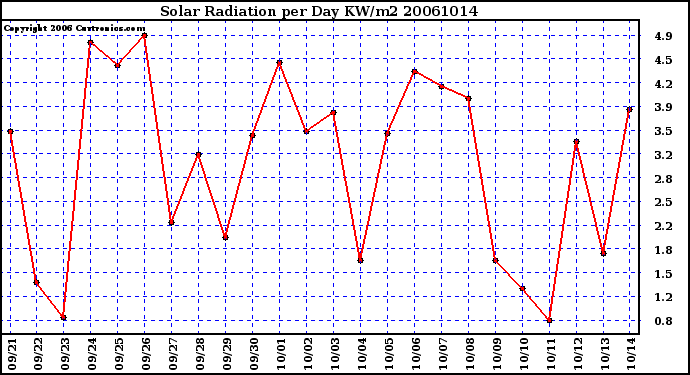 Milwaukee Weather Solar Radiation per Day KW/m2