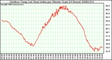 Milwaukee Weather Outdoor Temp (vs) Heat Index per Minute (Last 24 Hours)