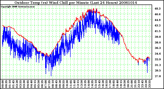 Milwaukee Weather Outdoor Temp (vs) Wind Chill per Minute (Last 24 Hours)