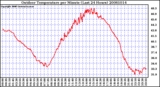 Milwaukee Weather Outdoor Temperature per Minute (Last 24 Hours)