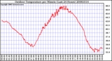 Milwaukee Weather Outdoor Temperature per Minute (Last 24 Hours)