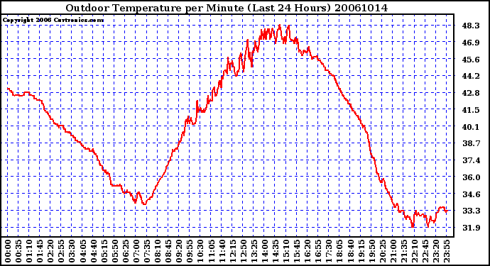 Milwaukee Weather Outdoor Temperature per Minute (Last 24 Hours)
