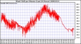 Milwaukee Weather Wind Chill per Minute (Last 24 Hours)